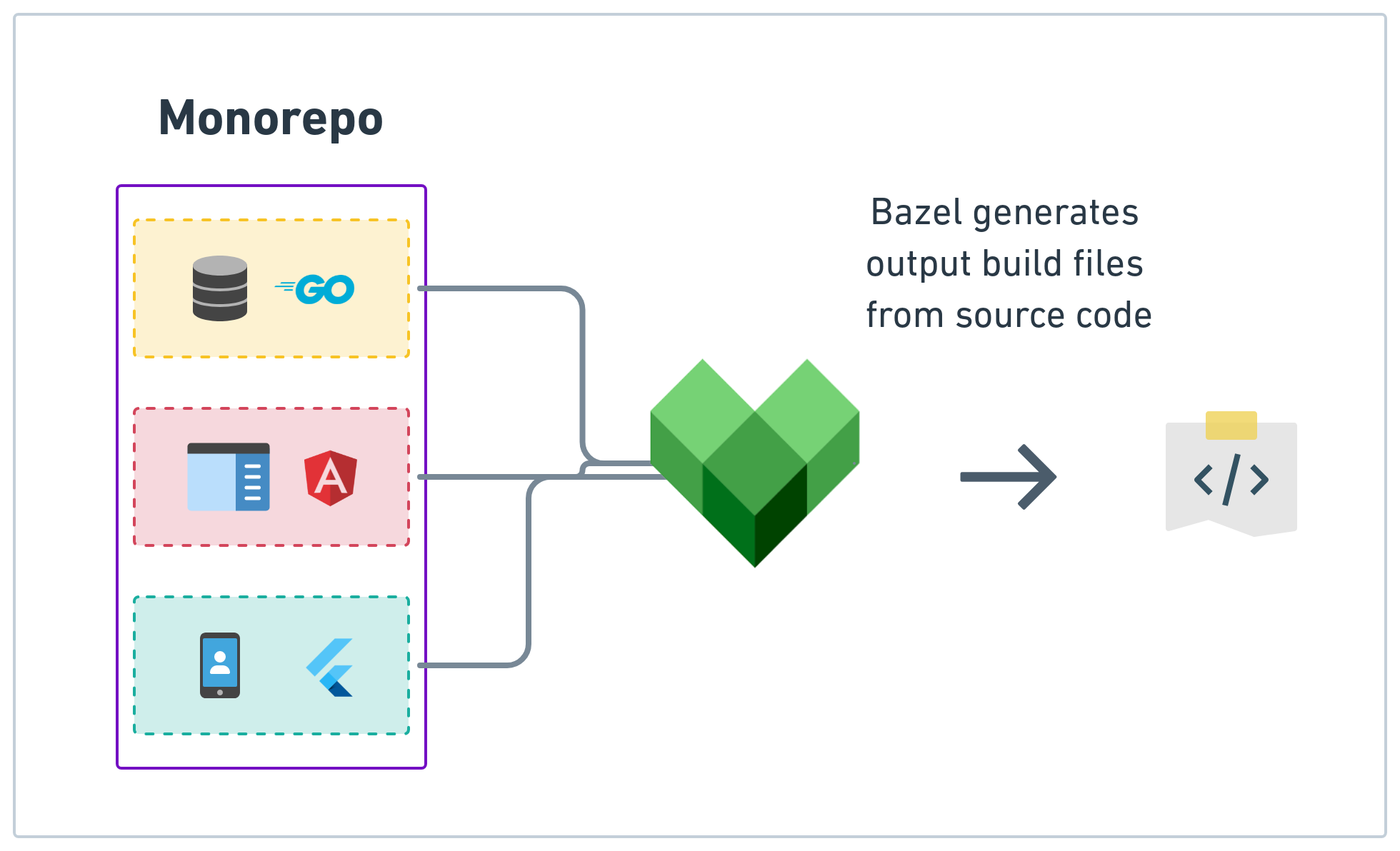 bazel tutorial, bazel build