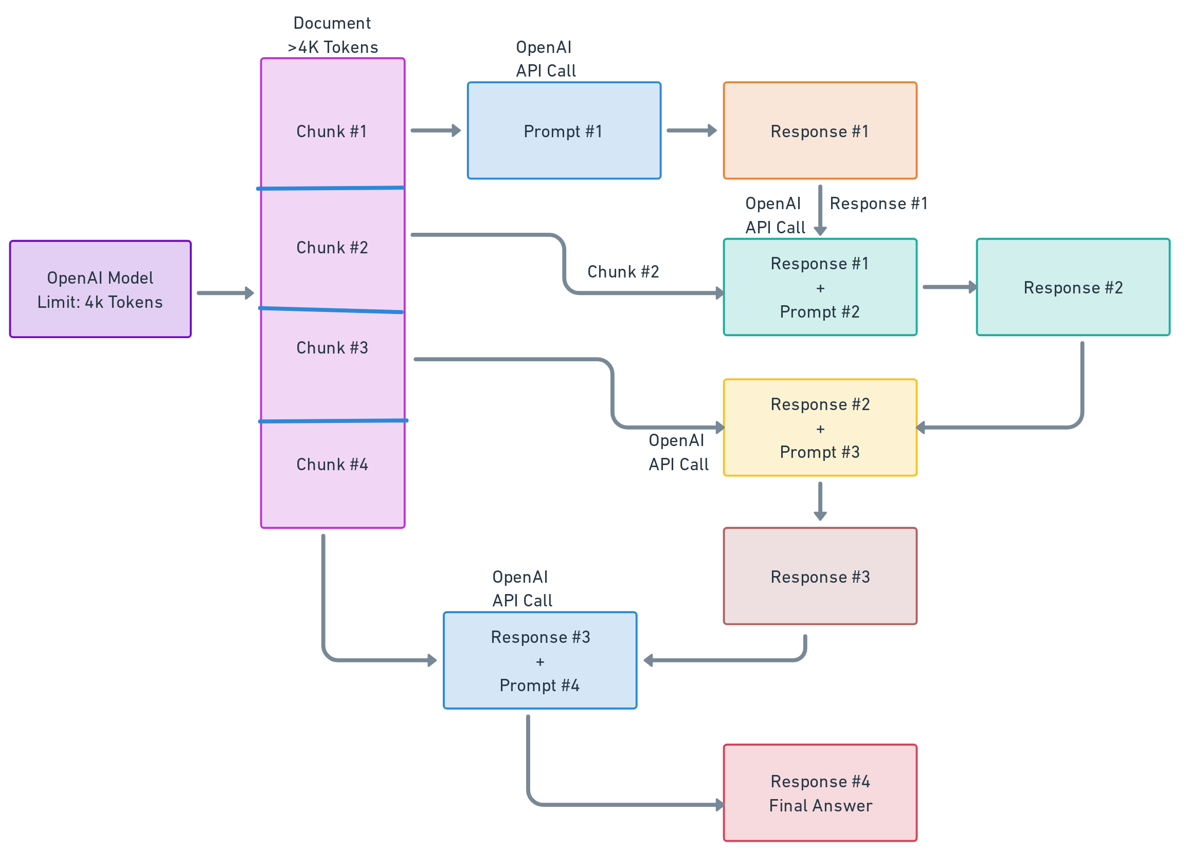 Overcoming OpenAI’s Token Limit: Leveraging Chain Types in Langchain
Refine chain type