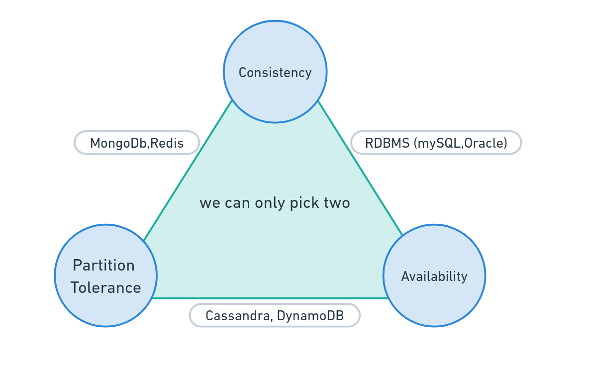 CAP Theorem