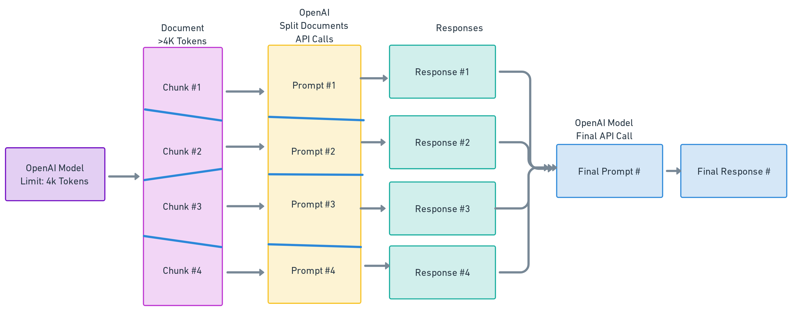 Overcoming OpenAI’s Token Limit: Leveraging Chain Types in Langchain
Map reduce