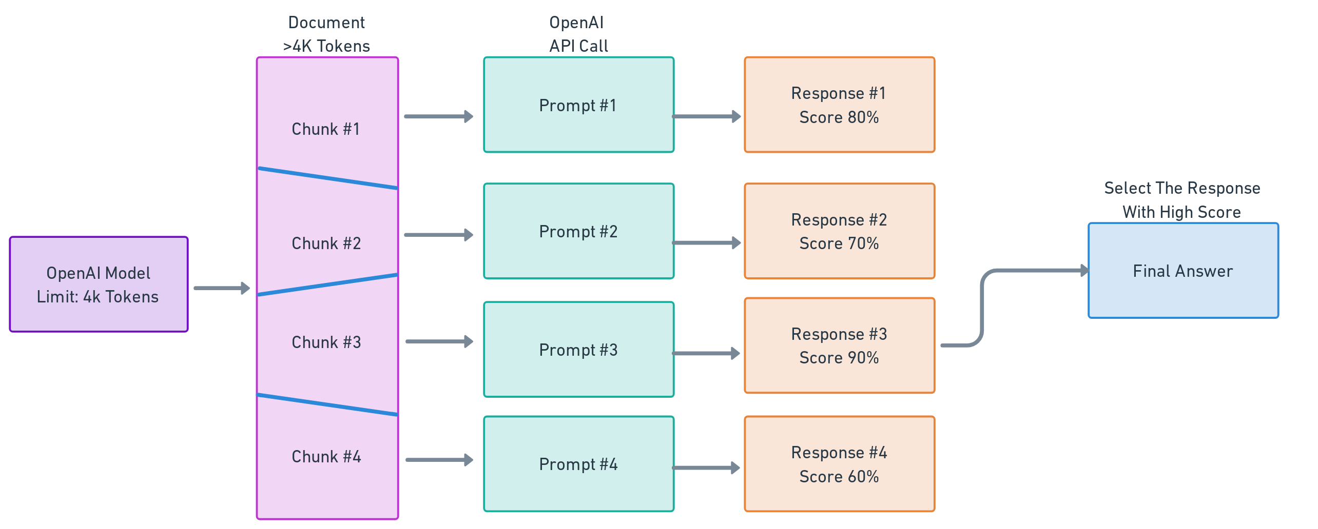 Overcoming OpenAI’s Token Limit: Leveraging Chain Types in Langchain
map rerank