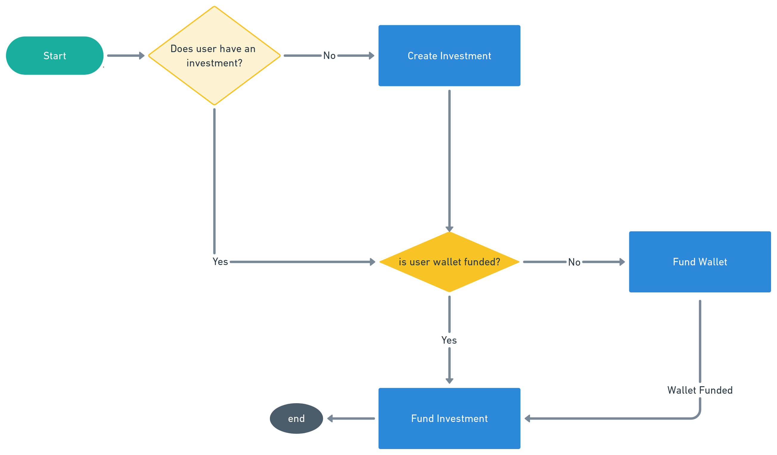 Embed API Investments Flowchart