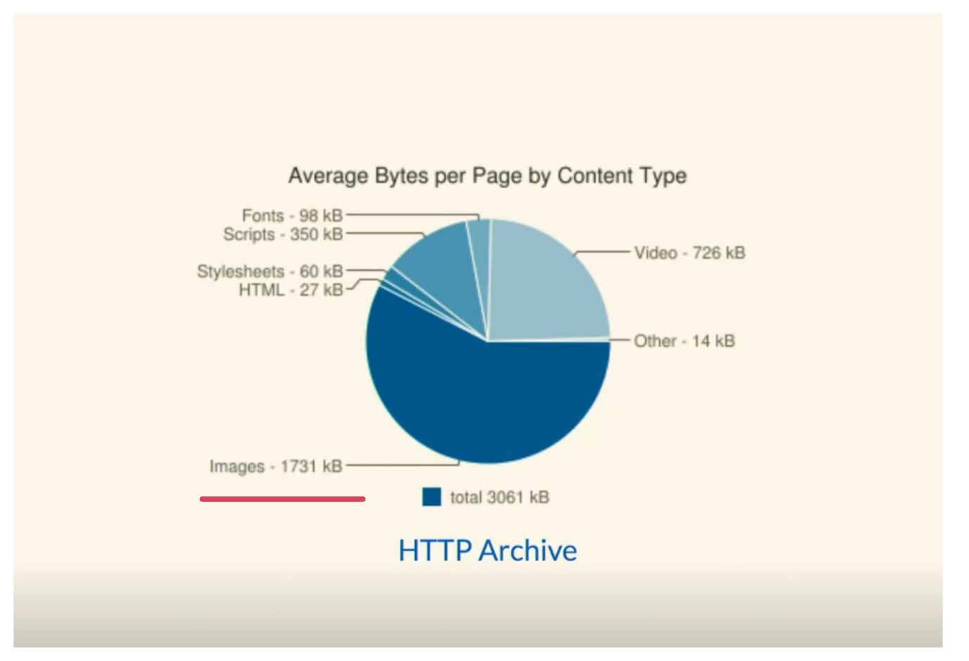 Average Bytes per page by content type
