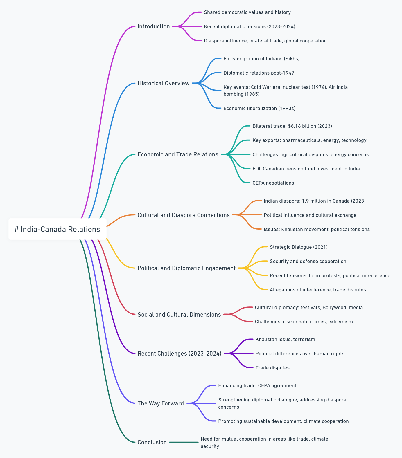 India-Canada Relations Mind Map