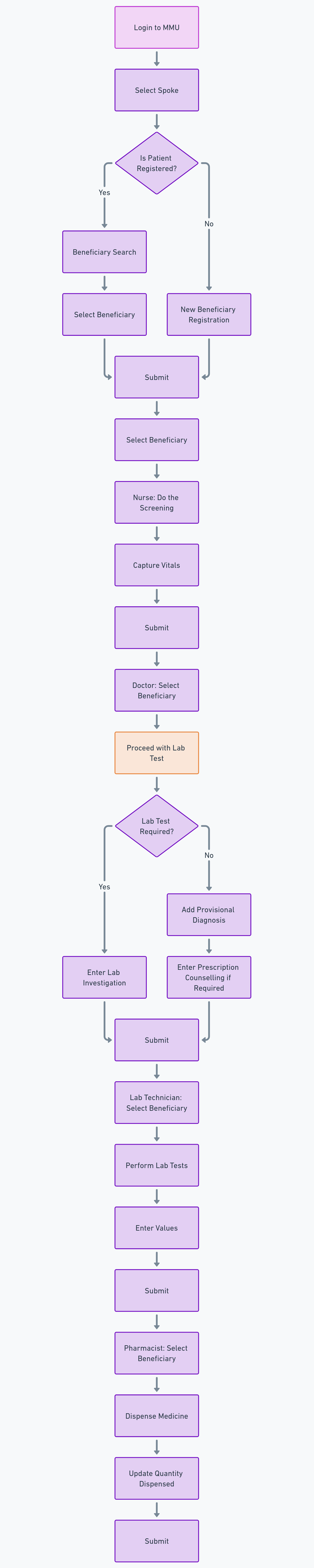 East-to-West Process Flowchart