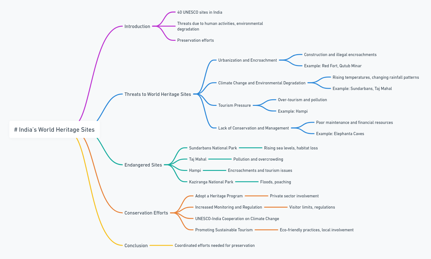 India's World Heritage Sites Mind Map