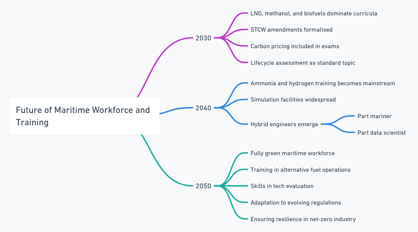 Future of Maritime Workforce and Training