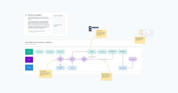 Onboarding Swimlane Process Diagram